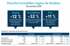 L’effervescence immobilière se maintient en novembre à Québec