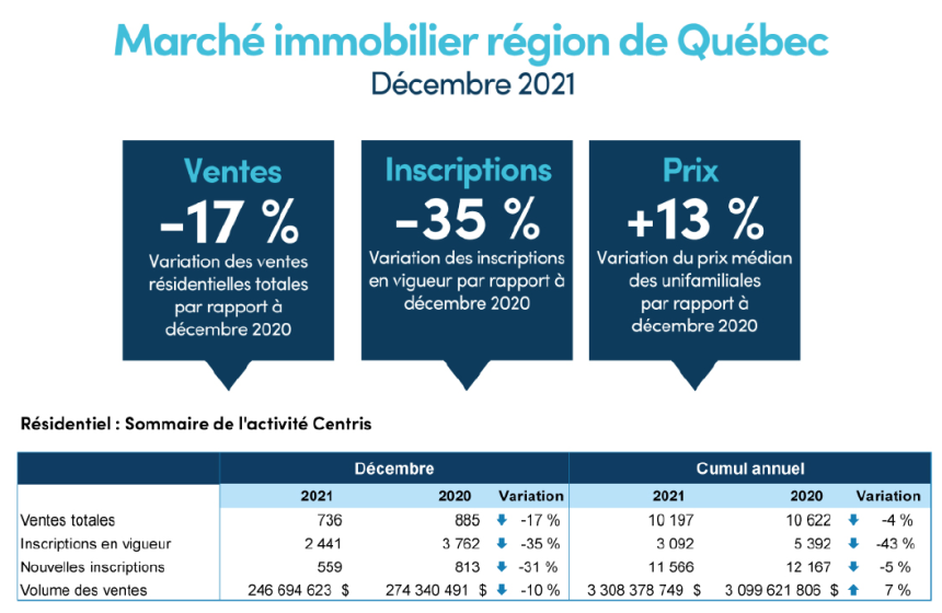 Le marché immobilier termine l’année sur un repli à Québec