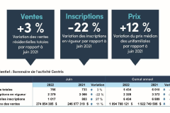Le marché immobilier de Québec performe à contrecourant en juin