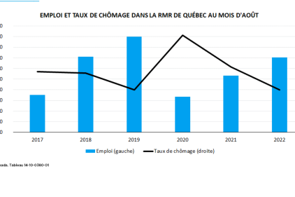 Le marché de l’emploi de Québec bien positionné en contexte inflationniste