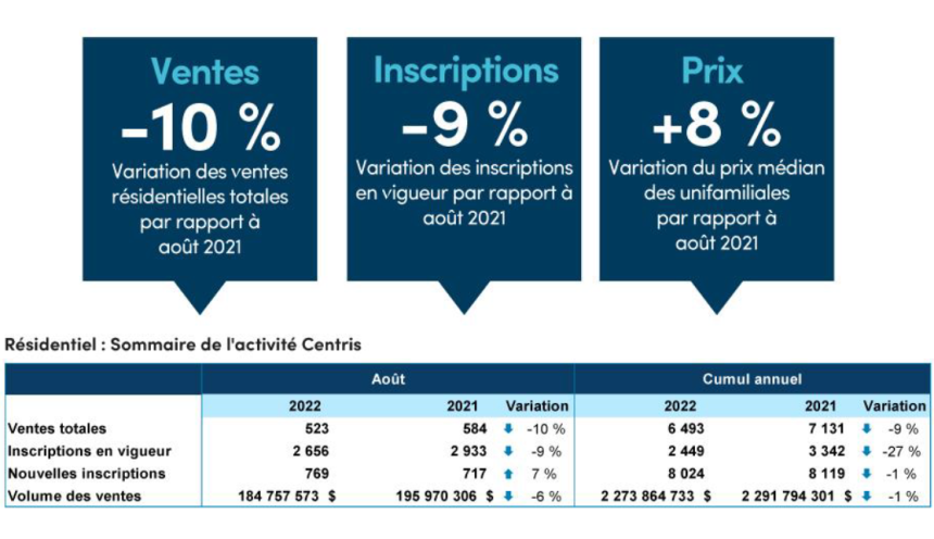 Le marché immobilier de Québec s’apaise en août